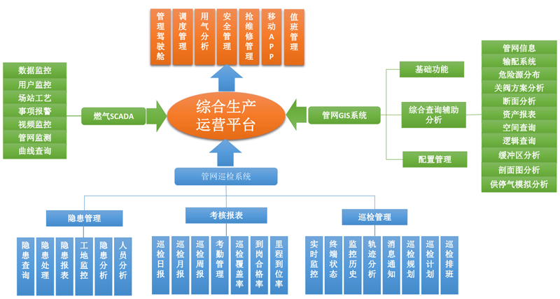 燃?xì)馍a(chǎn)運(yùn)營(yíng)平臺(tái)