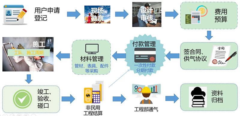 燃?xì)鉅I(yíng)收系統(tǒng)-立戶(hù)報(bào)裝系統(tǒng)