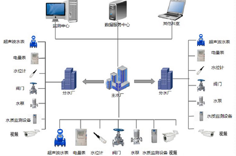 水廠自動化系統(tǒng)