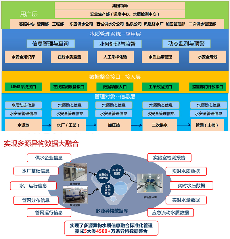 城市水系統監(jiān)管平臺