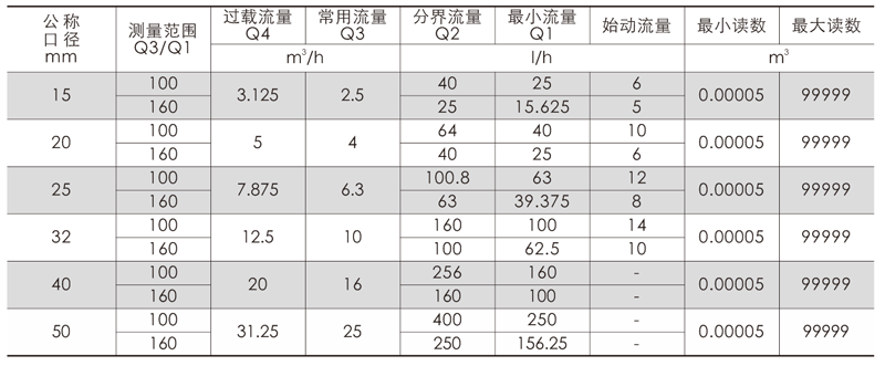 機(jī)械水表