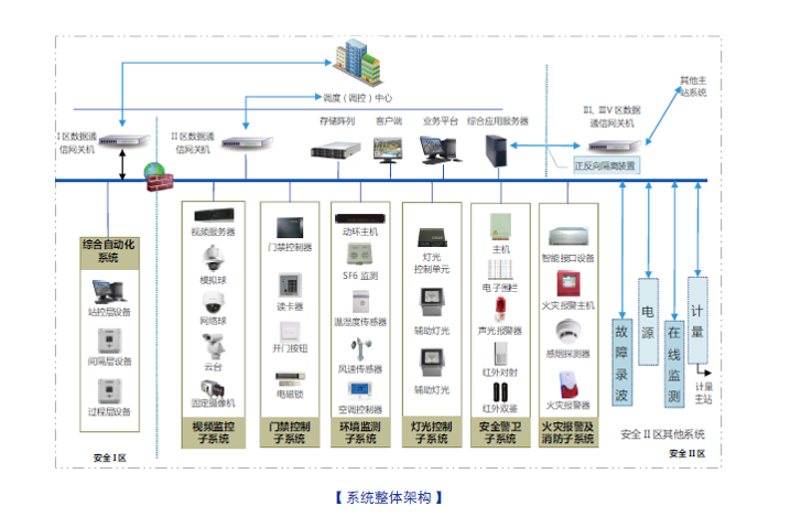 iES-AMP2000 智能變電站輔助系統(tǒng)綜合監(jiān)控平臺(tái)